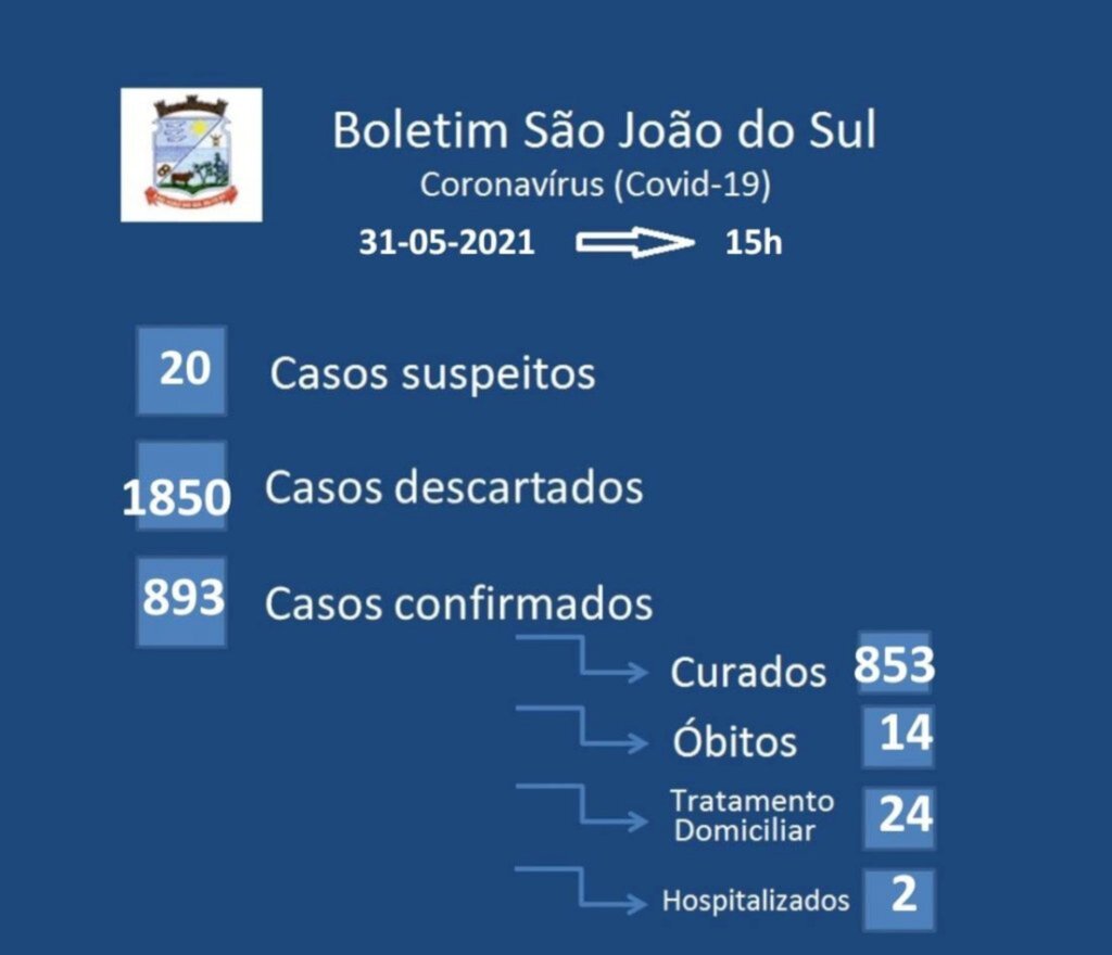 SÃO JOÃO DO SUL: CONFIRMADOS 07 NOVOS CASOS DE COVID-19 NESTA SEGUNDA (31)