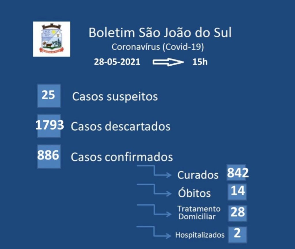 CONFIRMADOS 13 NOVOS CASOS DE COVID-19 NESTA SEXTA-FEIRA EM SÃO JOÃO DO SUL