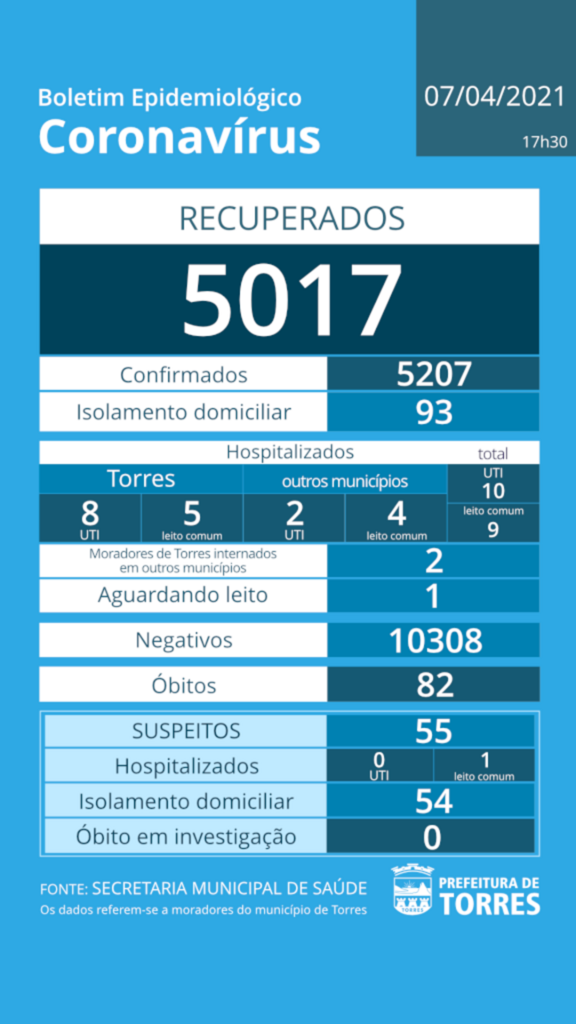 BOLETIM DESTA QUARTA REGISTRA NOVOS ÓBITOS E 108 CASOS ATIVOS DE COVID-19 EM TORRES