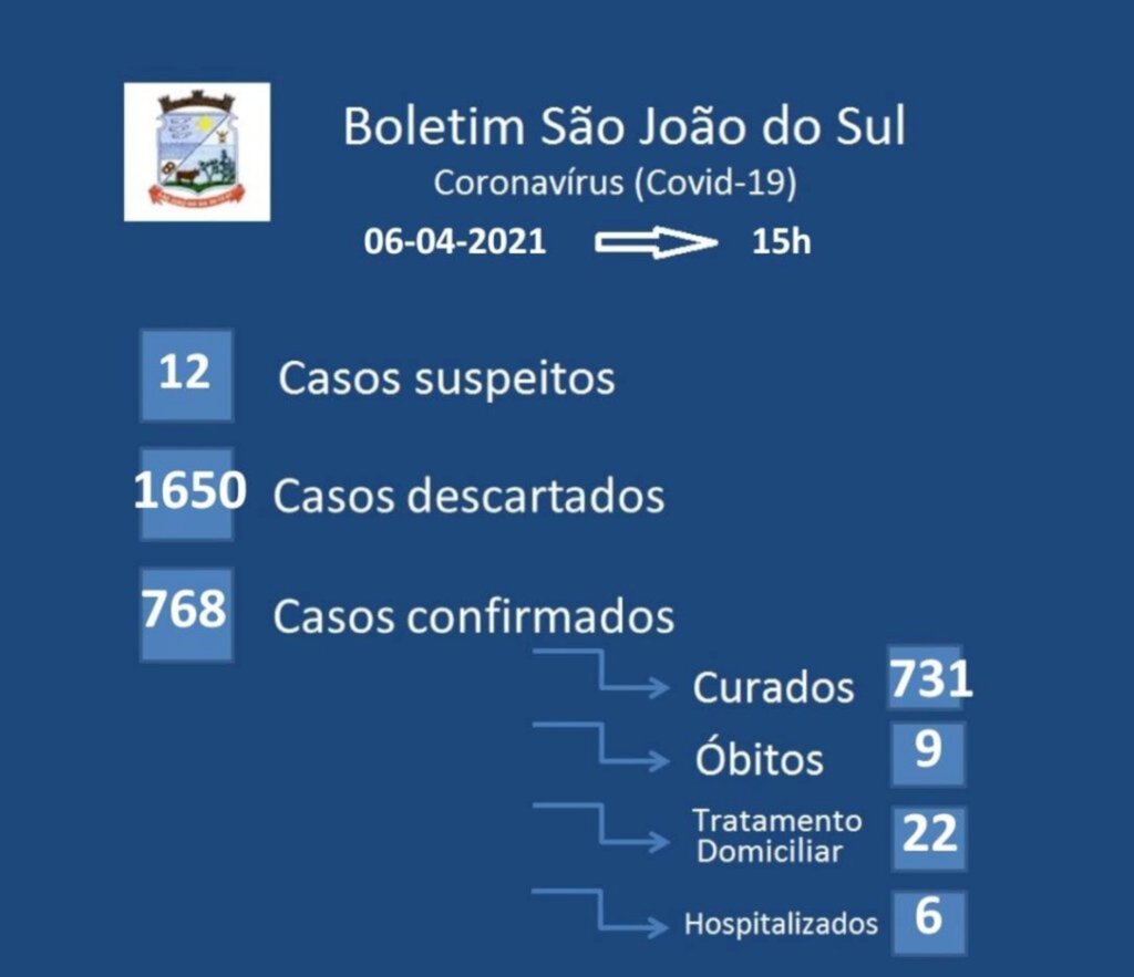 SOBE PARA 06 AS INTERNAÇÕES POR COVID-19 DE SÃO JOÃO DO SUL