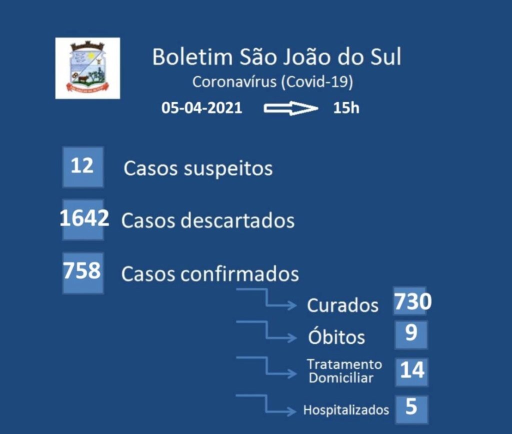 SÃO JOÃO DO SUL REGISTRA 04 NOVOS CASOS DO NOVO CORONAVÍRUS