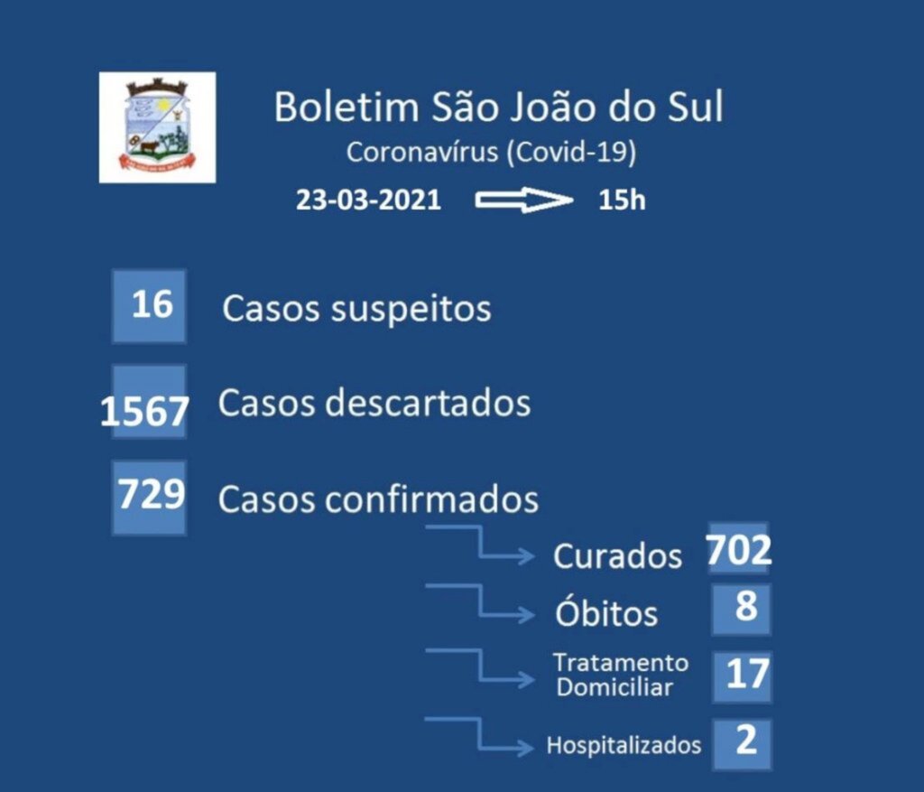 VILA SANTA CATARINA REGISTRA 07 CASOS DE COVID-19 EM DOIS DIAS