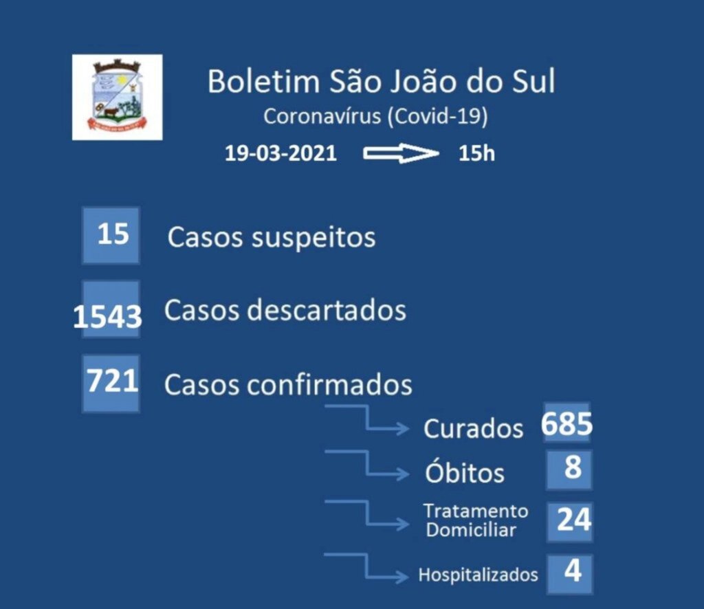 COVID-19: SÃO JOÃO DO SUL CONFIRMA 05 NOVOS CASOS NESTA SEXTA-FEIRA