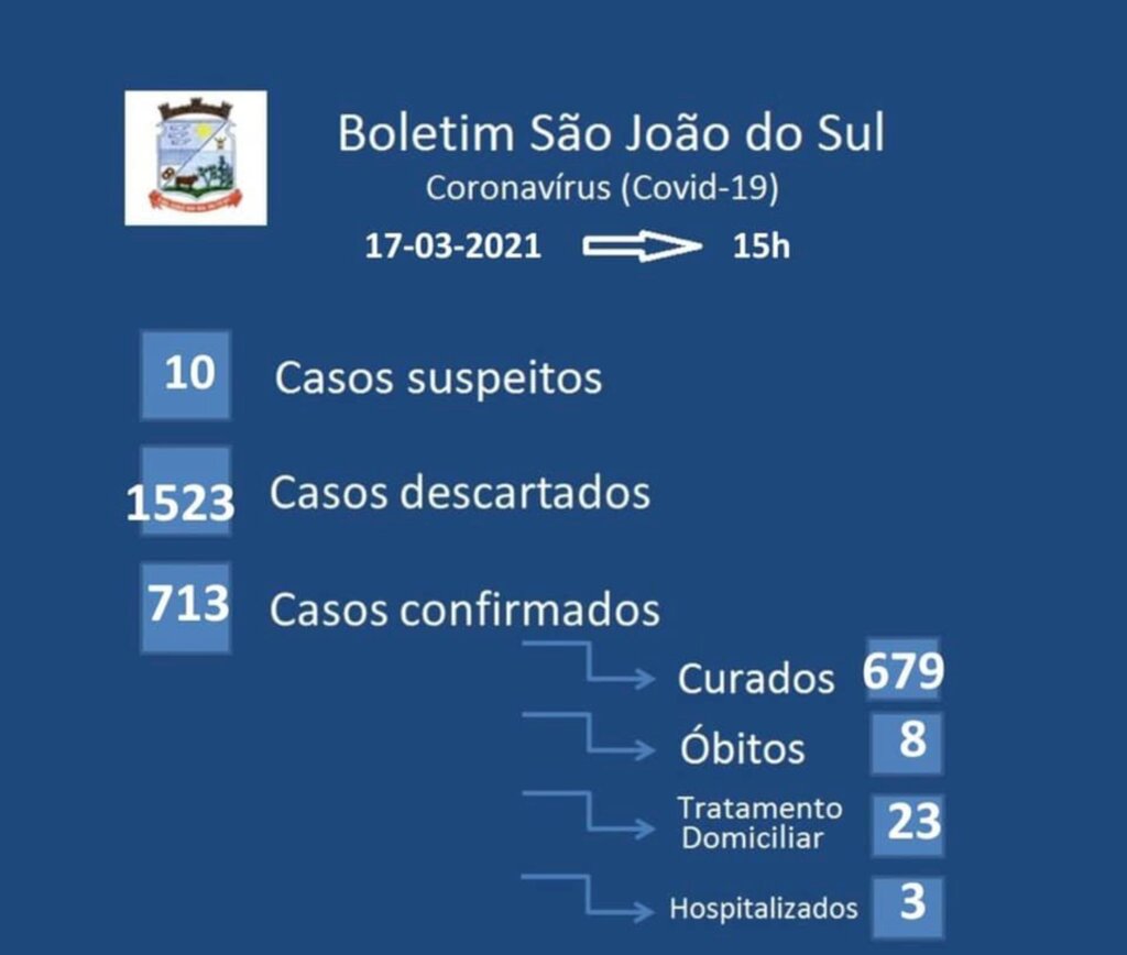 SÃO JOÃO DO SUL REGISTRA 18 NOVOS CASOS DO NOVO CORONAVÍRUS DURANTE ESTA SEMANA