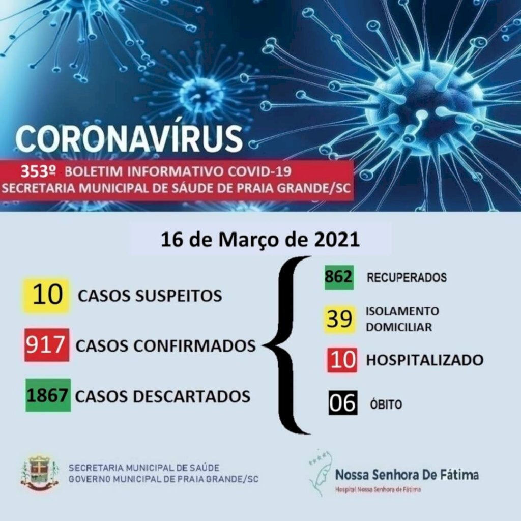 PRAIA GRANDE CONFIRMA O 6º ÓBITO E TEM 10 PACIENTES HOSPITALIZADOS