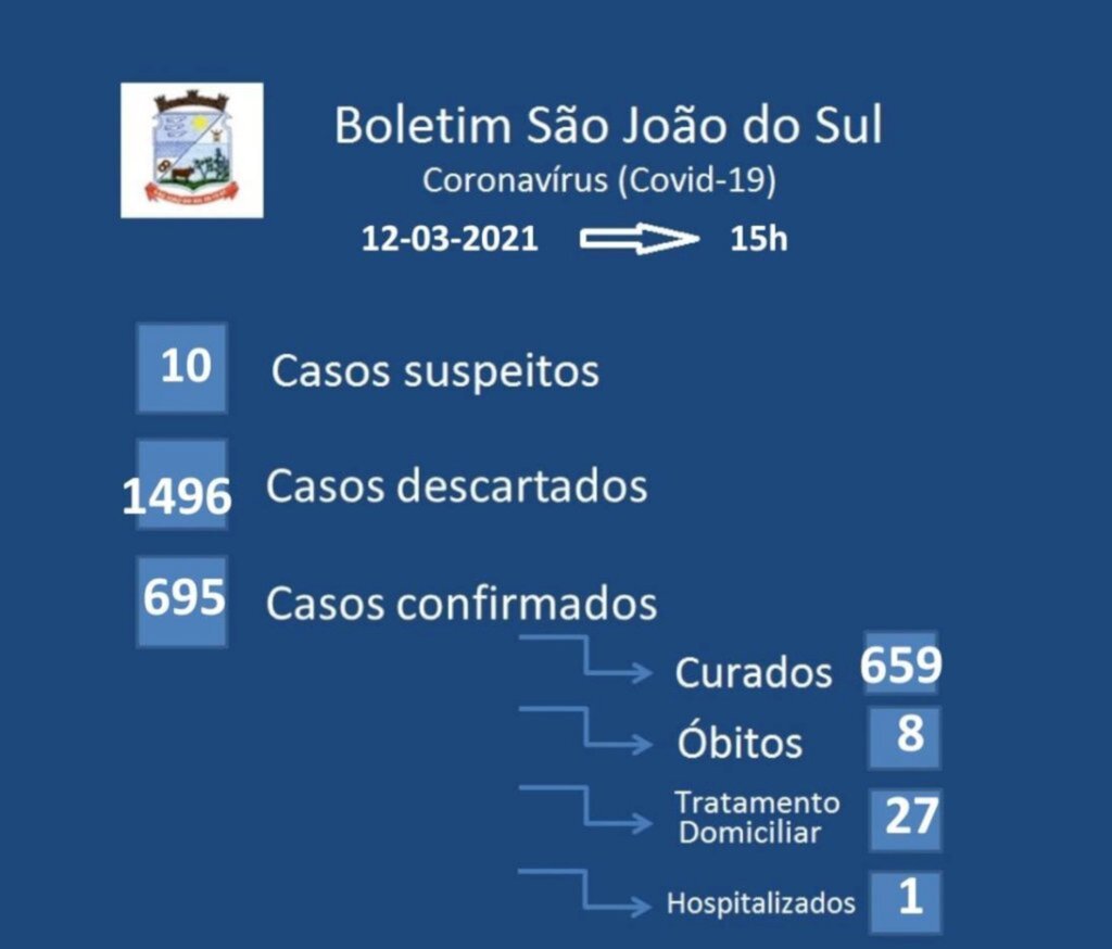 SÃO JOÃO DO SUL CONFIRMA MAIS 06 CASOS DE COVID-19 NESTA SEXTA-FEIRA