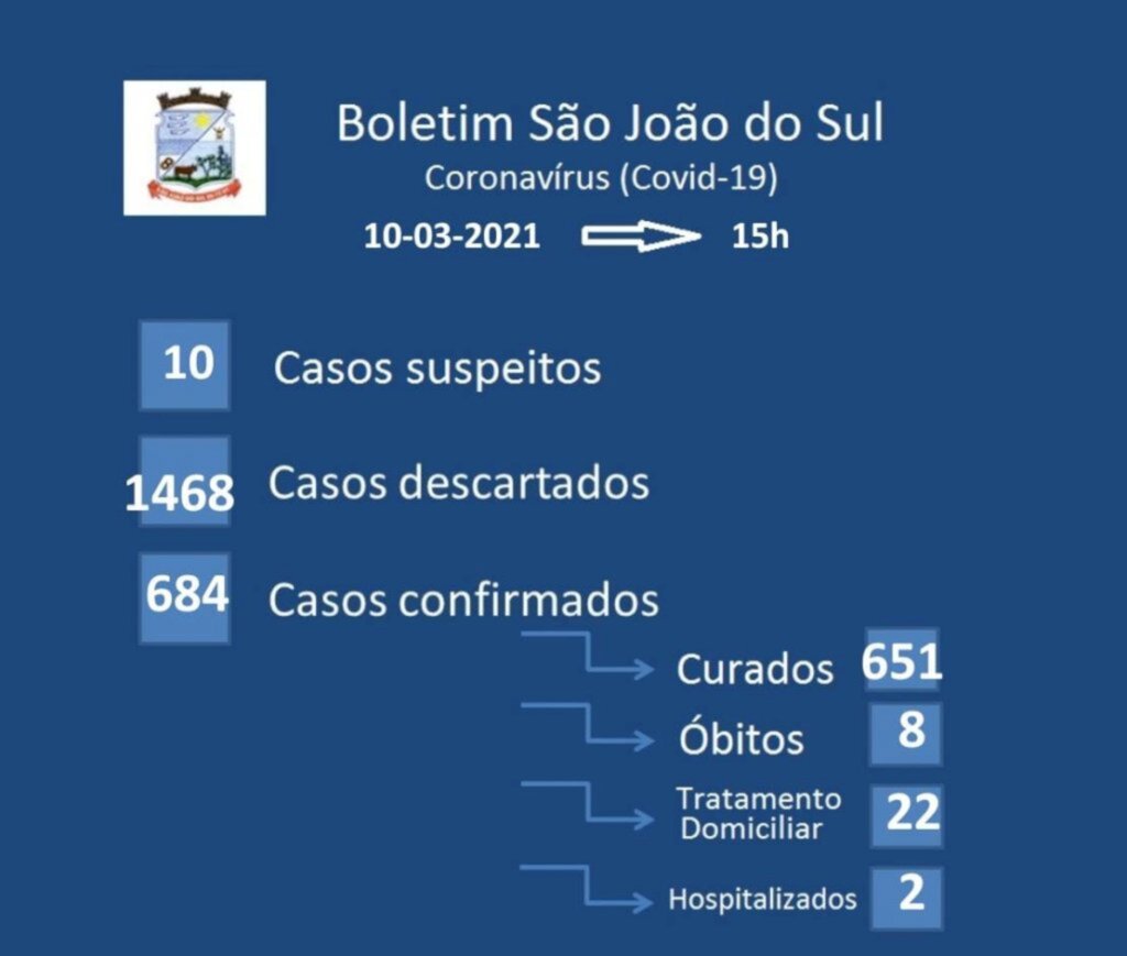 SÃO JOÃO DO SUL TEM 02 PACIENTES HOSPITALIZADOS POR COVID-19