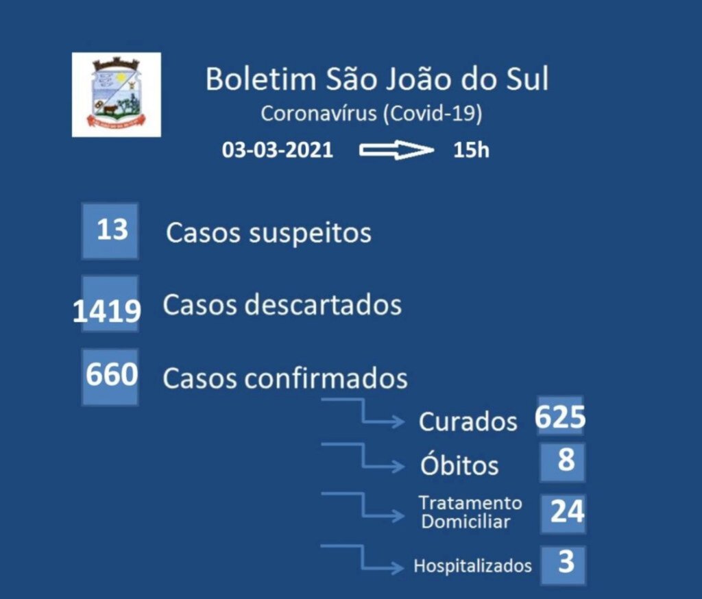 BOLETIM CONFIRMA O 8º ÓBITO DE PESSOA COM COVID-19 EM SÃO JOÃO DO SUL