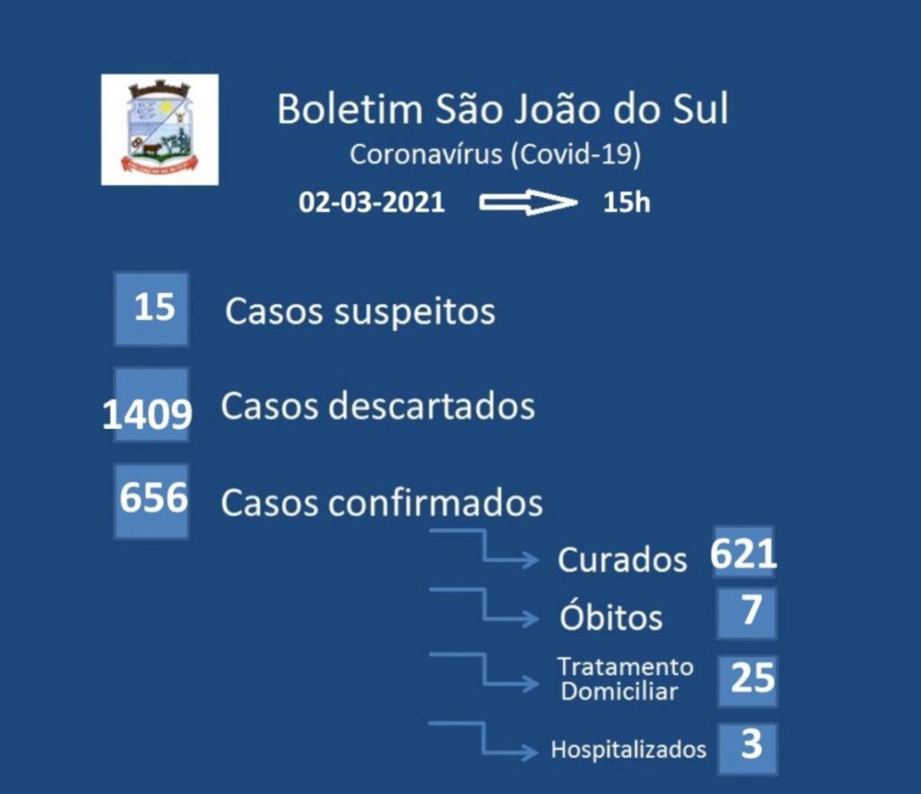 COVID-19: SÃO JOÃO DO SUL TEM 06 NOVOS CASOS CONFIRMADOS E 03 PACIENTES HOSPITALIZADOS