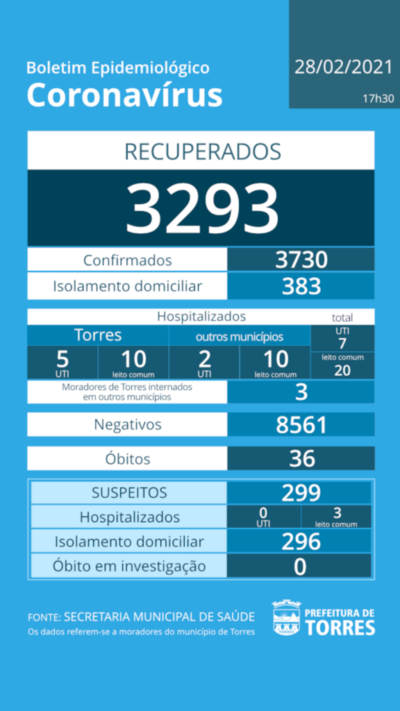 TORRES BATE RECORDE DE CASOS ATIVOS DE CORONAVÍRUS DESDE O INÍCIO DA PANDEMIA