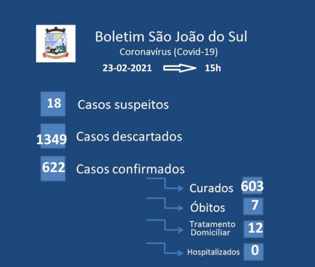 SOBE PARA 12 O NÚMERO DE CASOS ATIVOS DE CORONAVÍRUS EM SÃO JOÃO DO SUL