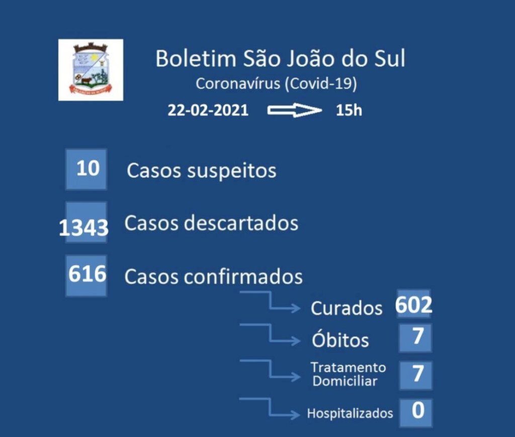 QUATRO NOVOS CASOS DE COVID-19 EM SÃO JOÃO DO SUL