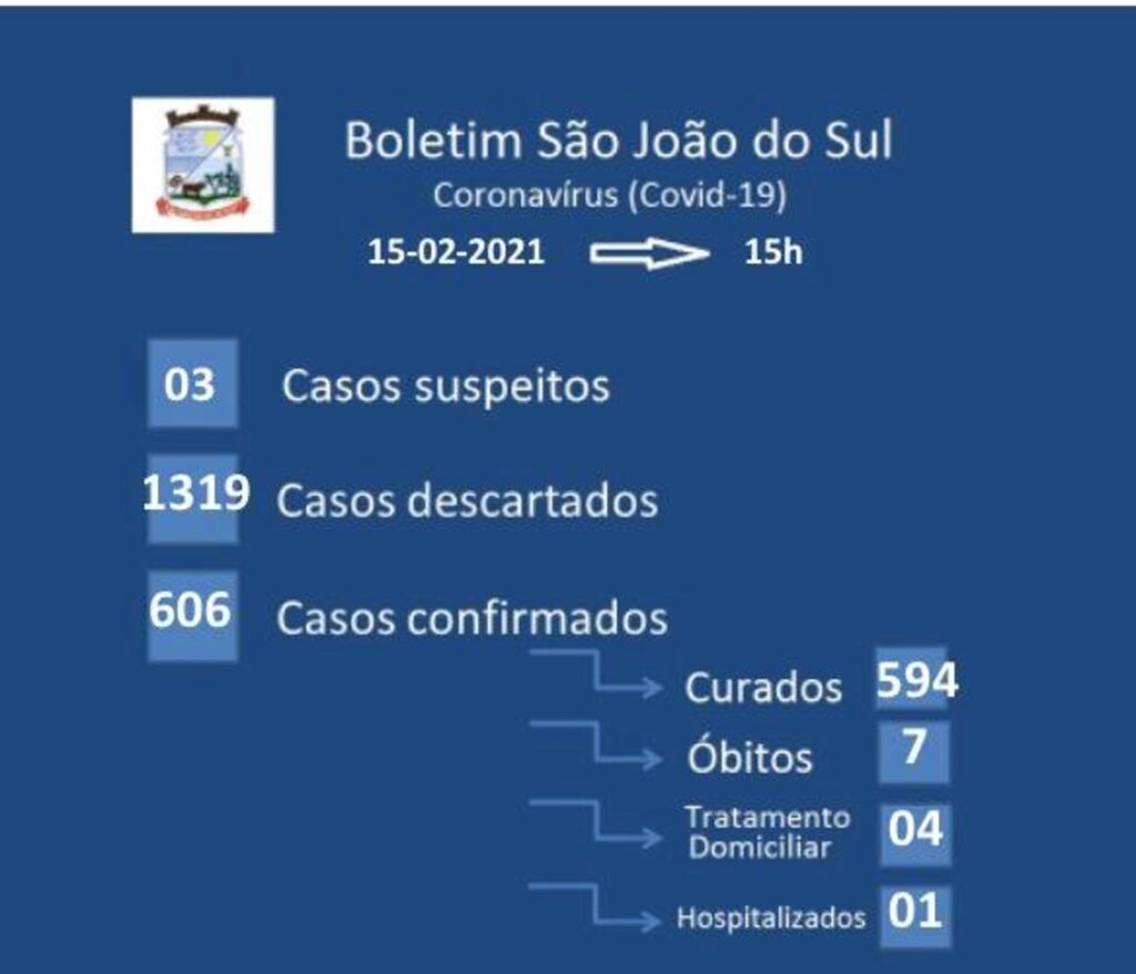 SEMANA INICIA COM 05 CASOS ATIVOS DE COVID-19 EM SÃO JOÃO DO SUL