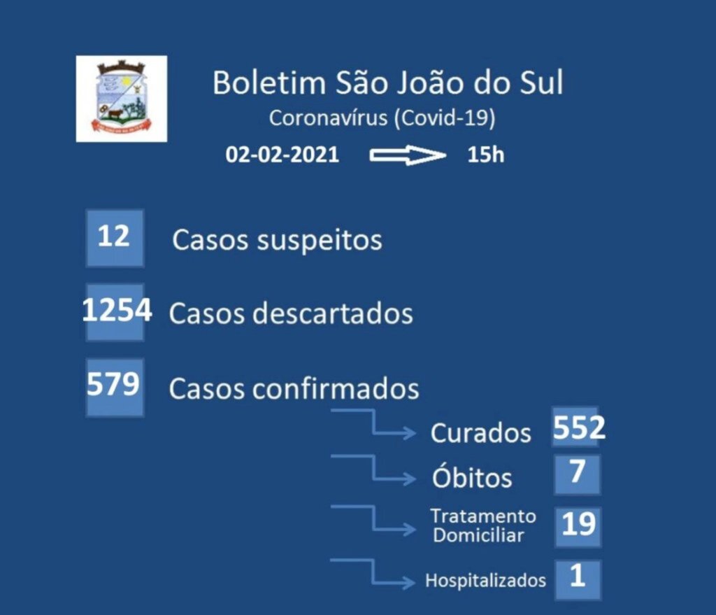 SÃO JOÃO DO SUL CONFIRMA 08 NOVOS CASOS DE COVID-19 NESTA TERÇA-FEIRA (02)