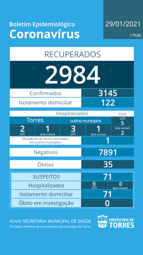 TORRES CONFIRMA O 35º ÓBITO POR COVID-19