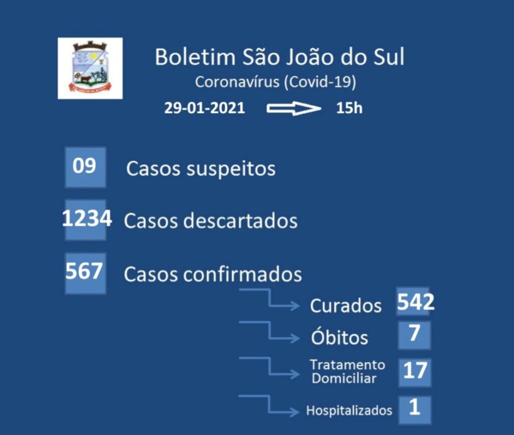 TRÊS NOVOS CASOS DE COVID-19 SÃO CONFIRMADOS NESTA SEXTA-FEIRA EM SÃO JOÃO DO SUL