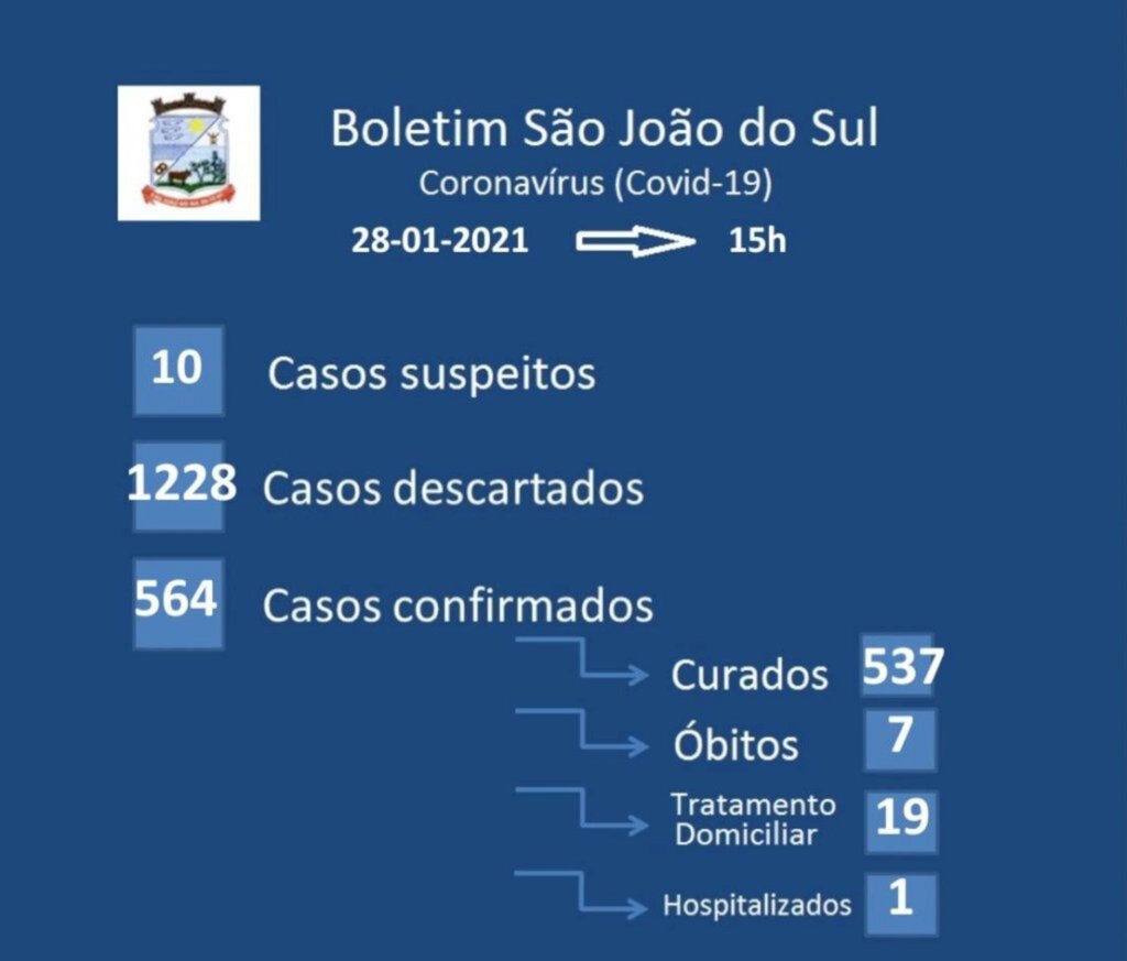 SÃO JOÃO DO SUL TEM 20 CASOS ATIVOS DE COVID-19