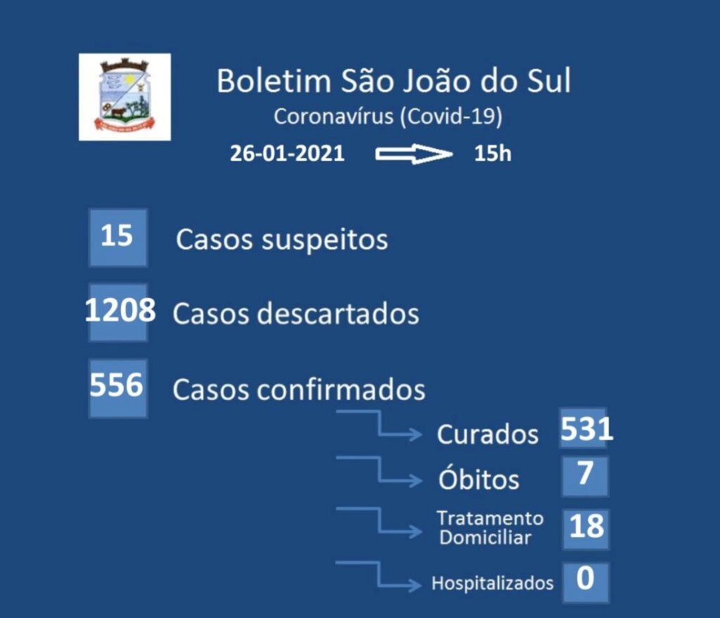 COVID-19: ONZE NOVOS CASOS SÃO CONFIRMADOS NAS ÚLTIMAS 48H EM SÃO JOÃO DO SUL