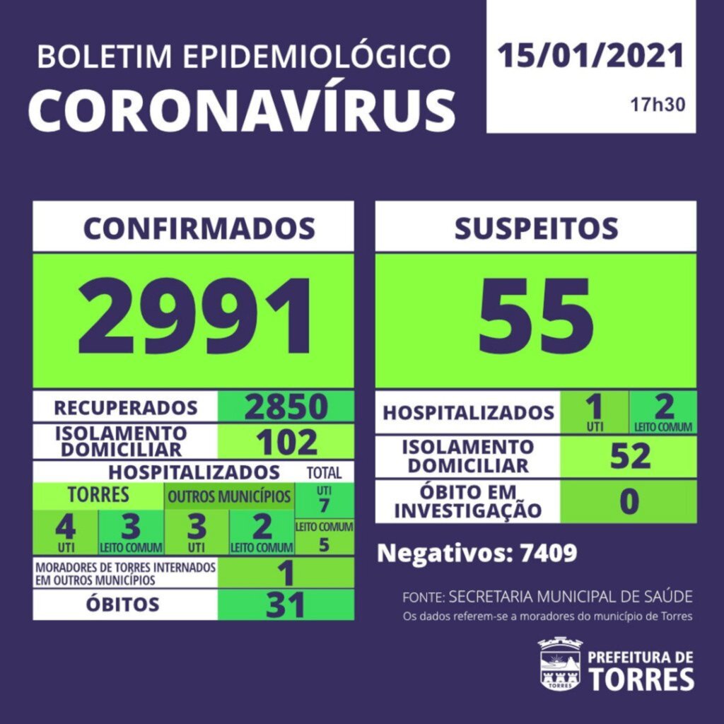 HOMEM DE 39 ANOS É MAIS UMA  UM VÍTIMA CONFIRMADA POR COVID-19 EM TORRES