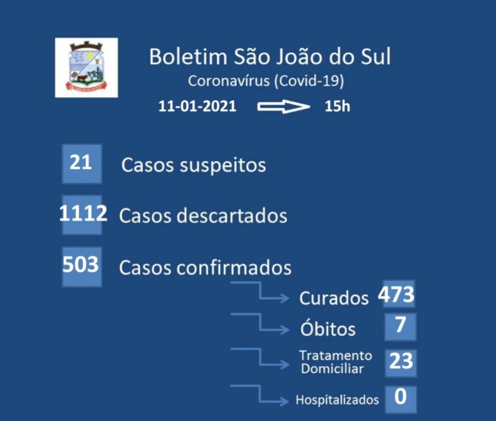 SÃO JOÃO DO SUL REGISTRA 11 NOVOS CASOS DE COVID-19 NESTA SEGUNDA-FEIRA