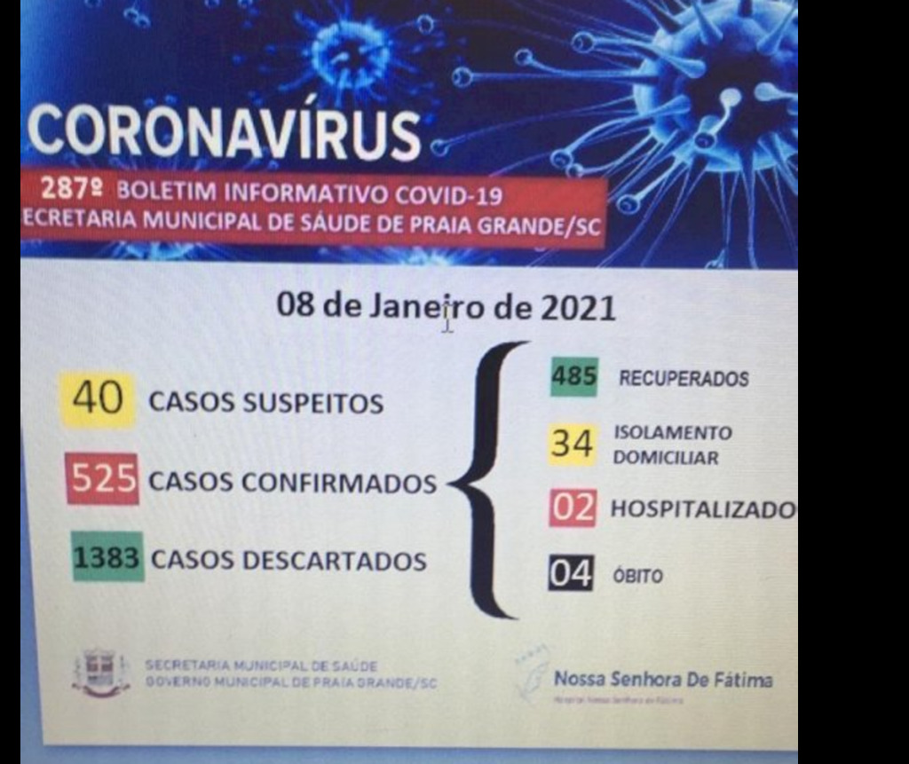 PRAIA GRANDE ESTÁ COM 36 CASOS ATIVOS DE COVID-19