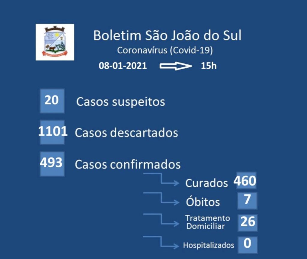 SÃO JOÃO DO SUL REGISTRA O 7º ÓBITO EM DECORRÊNCIA DO COVID-19