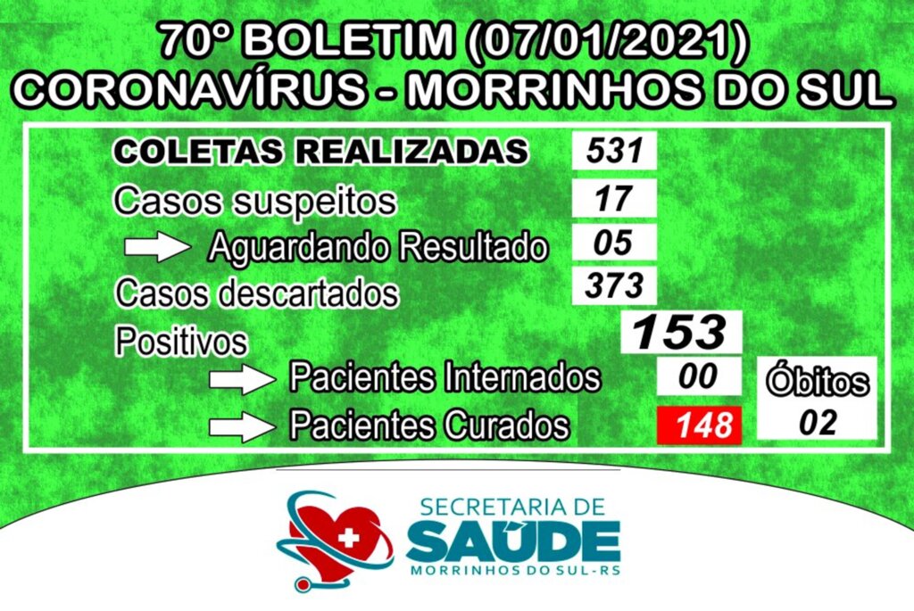 MORRINHOS DO SUL DIVULGA O 1º BOLETIM COVID-19 DE 2021