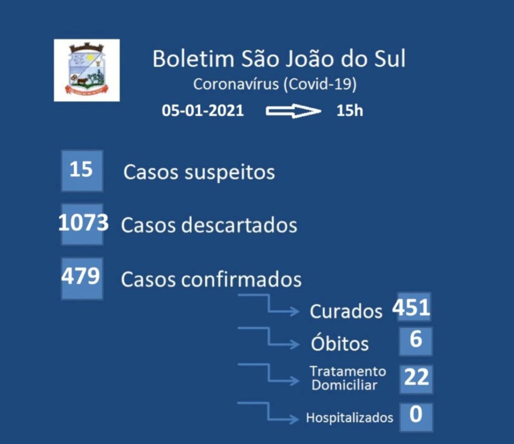 NÚMERO DE CASOS ATIVOS DE COVID-19 VOLTA A SUBIR EM SÃO JOÃO DO SUL