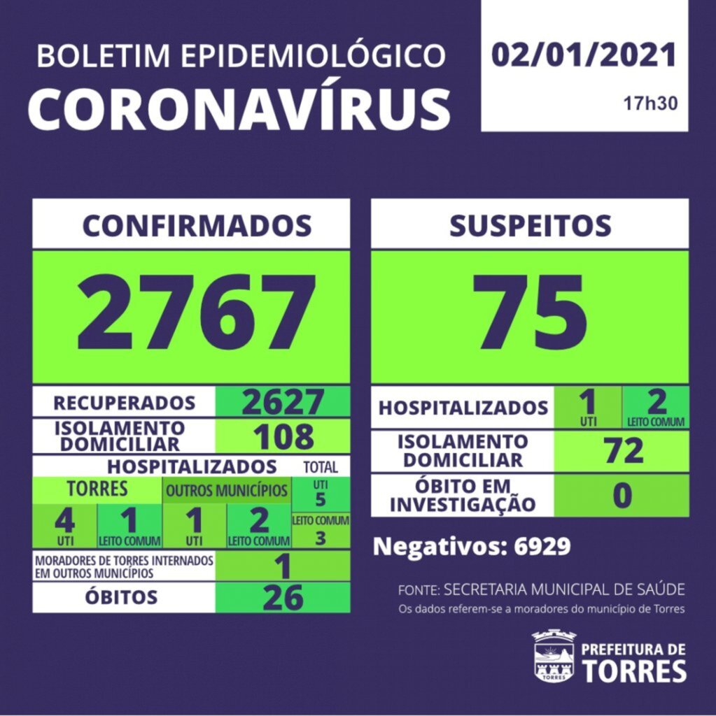 MAIS UM ÓBITO É REGISTRADO POR COVID-19 NESTE SÁBADO EM TORRES