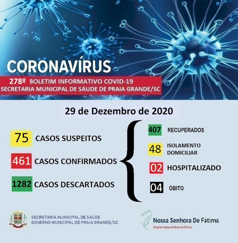 SECRETARIA DE SAÚDE CONFIRMA O 4º ÓBITO POR COVID-19 EM PRAIA GRANDE