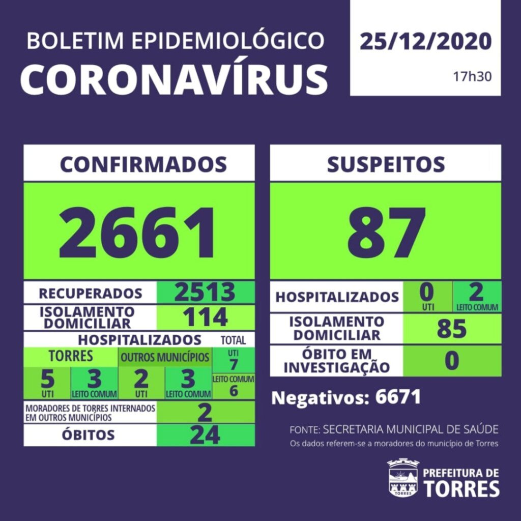 BOLETIM EPIDEMIOLÓGICO DESTA SEXTA REGISTRA 124 CASOS ATIVOS DE COVID-19 EM TORRES