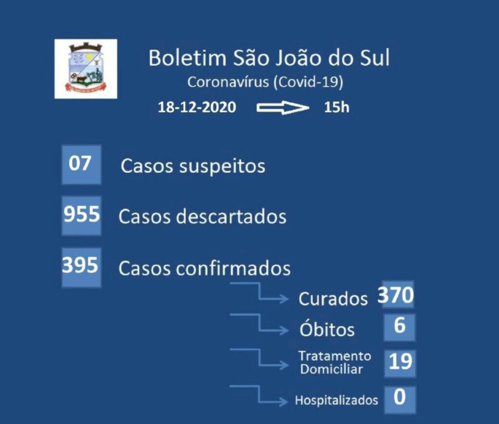 SÃO JOÃO DO SUL CONFIRMA 14 NOVOS CASOS DE COVID-19 NAS ÚLTIMAS 72 HORAS