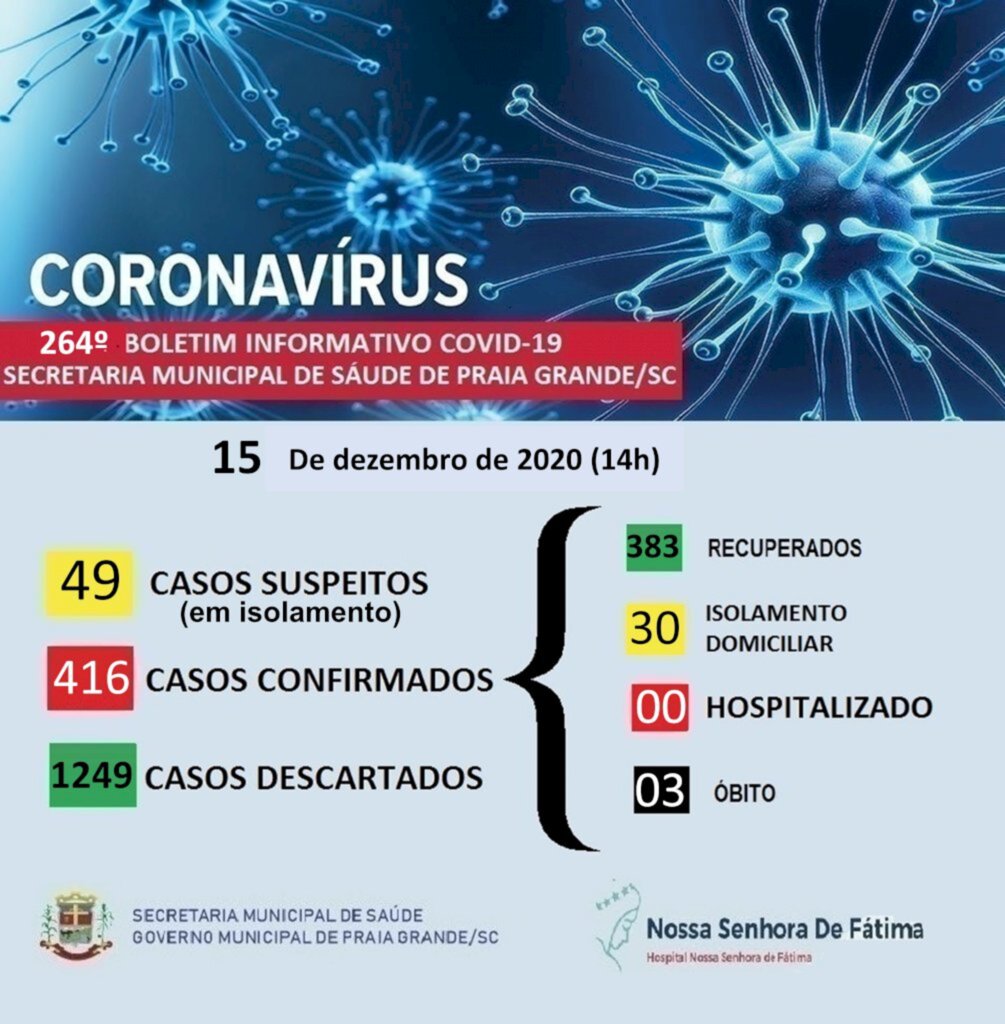 COVID-19: PRAIA GRANDE ESTÁ COM 30 PESSOAS EM TRATAMENTO DOMICILIAR