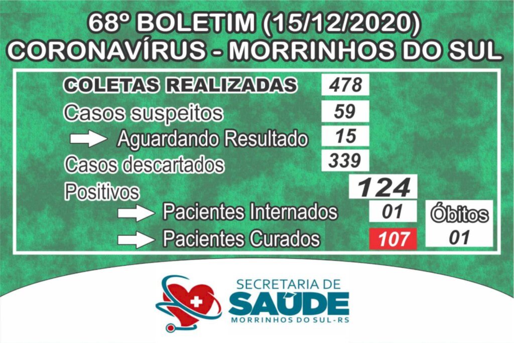 SECRETARIA DE SAÚDE DE MORRINHOS DO SUL CONFIRMA 16 CASOS ATIVOS DE COVID-19