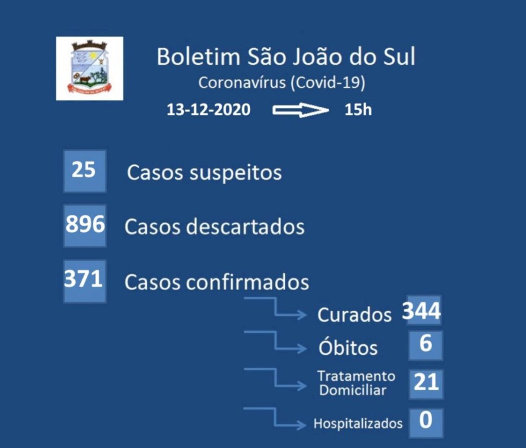 BOLETIM CONFIRMA O 6º ÓBITO POR COVID-19 EM SÃO JOÃO DO SUL