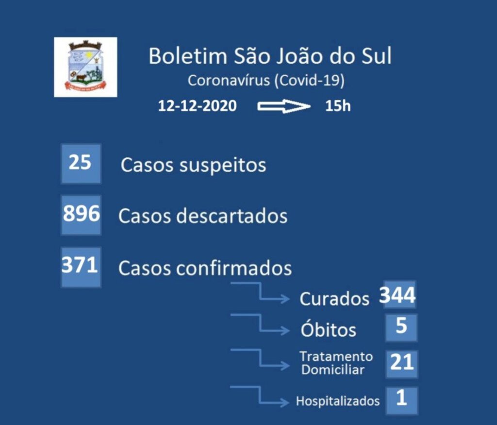 SÃO JOÃO DO SUL REGISTRA O 5º ÓBITO POR COVID-19