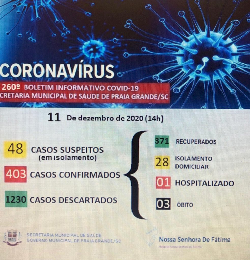 SOBE PARA 403 O NÚMERO DE CASOS CONFIRMADOS DE CORONAVÍRUS EM PRAIA GRANDE