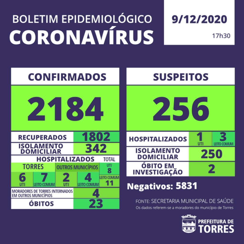 BOLETIM EPIDEMIOLÓGICO DESTA QUARTA REGISTRA 359 CASOS ATIVOS DE COVID-19 EM TORRES