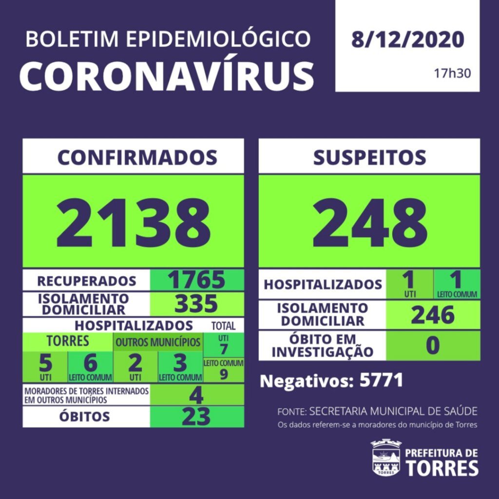 TORRES REGISTRA MAIS UM ÓBITO POR COVID-19 NESTA TERÇA-FEIRA