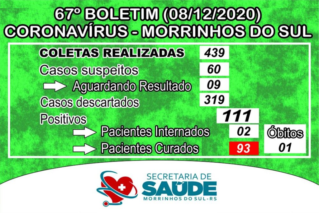 MAIS 05 CASOS DE COVID-19 EM MORRINHOS DO SUL