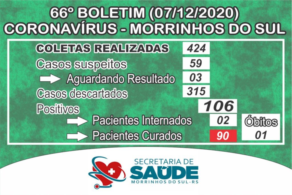 MORRINHOS DO SUL TEM DOIS PACIENTES INTERNADOS POR COVID-19