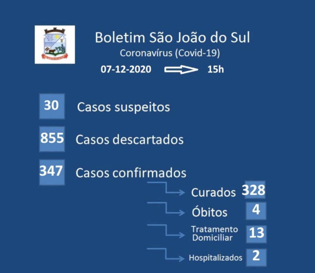COVID-19: SEGUNDA-FEIRA DE 05 NOVOS CASOS EM SÃO JOÃO DO SUL