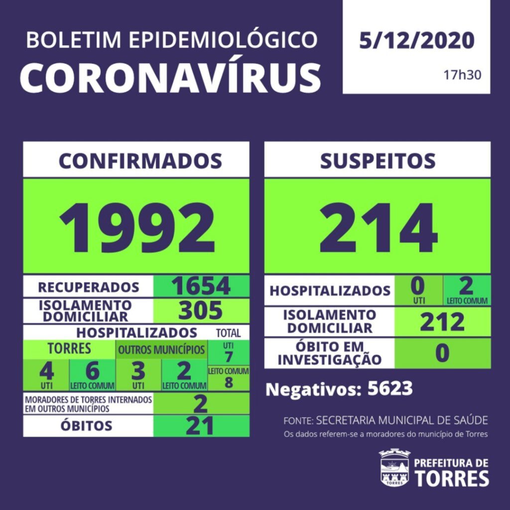 TORRES BATE TRISTE RECORDE EM COVID-19: 370 CASOS NESTA ÚLTIMA SEMANA