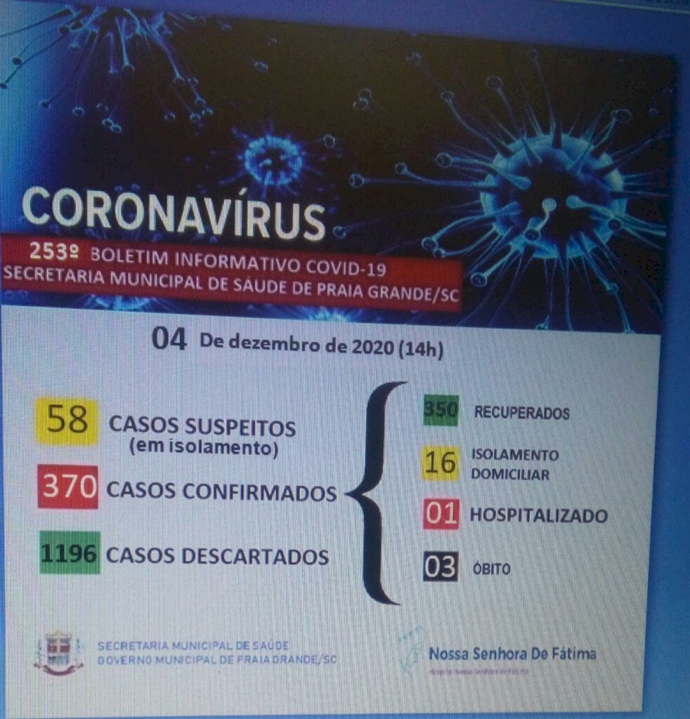 COVID-19: PRAIA GRANDE ESTÁ COM 370 CASOS CONFIRMADOS E 58 SUSPEITOS