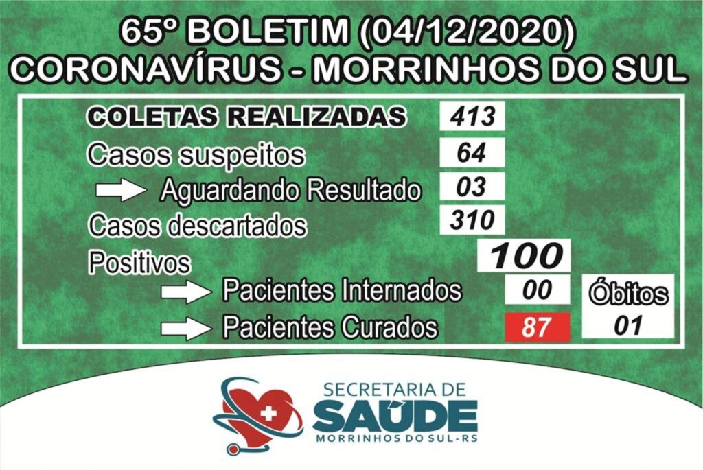 CHEGA A 100 OS CASOS CONFIRMADOS DE COVID-19 EM MORRINHOS DO SUL