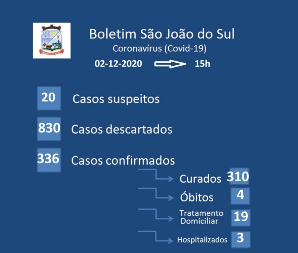 SOBE PARA 03 O NÚMERO DE PACIENTES HOSPITALIZADOS POR COVID-19 EM SÃO JOÃO DO SUL