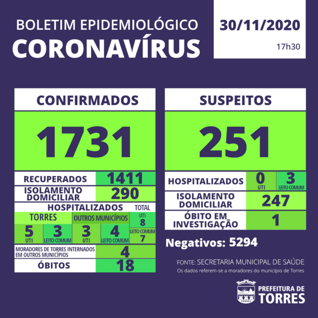 MULHER DE 60 ANOS É O 18º ÓBITO POR COVID-19 EM TORRES