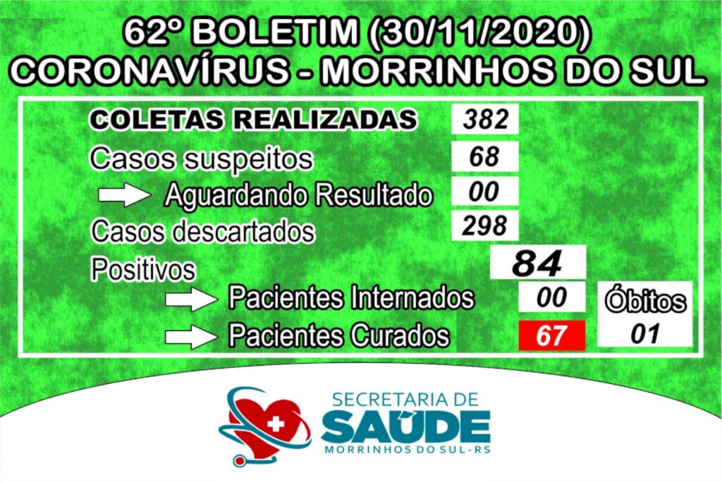 DEZ NOVAS CONFIRMAÇÕES DE COVID-19 EM MORRINHOS DO SUL