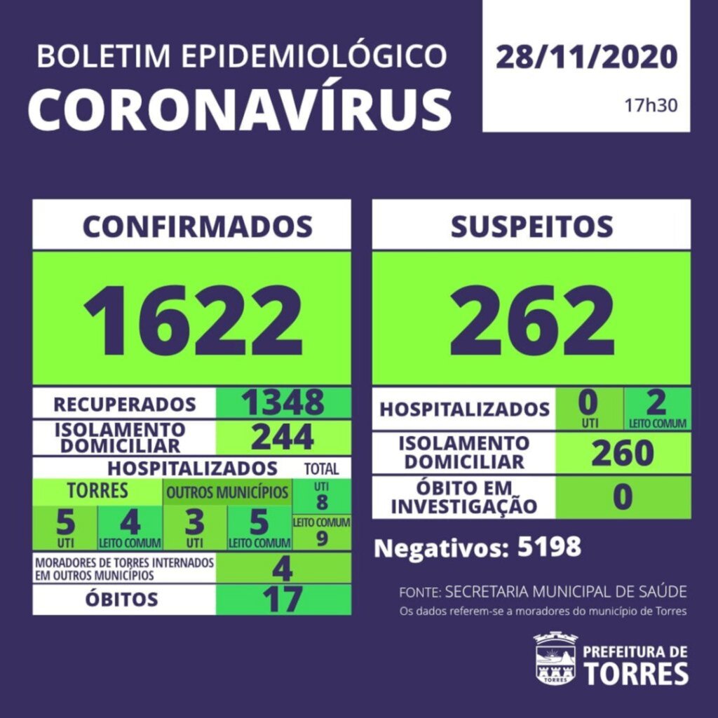COVID-19: MAIS DOIS ÓBITOS SÃO CONFIRMADOS EM TORRES