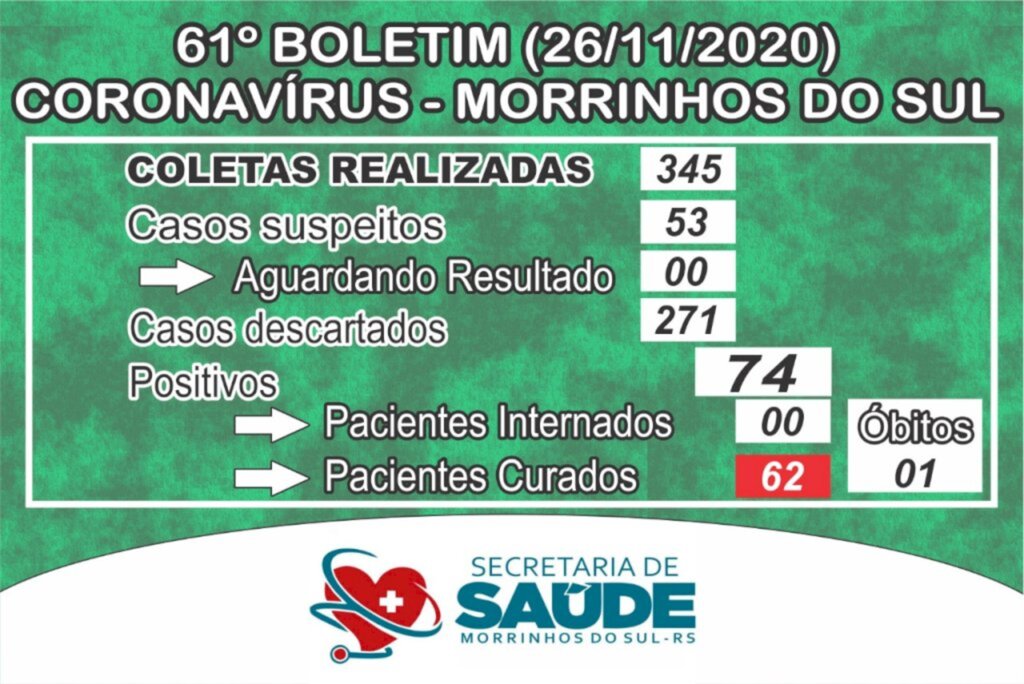 MORRINHOS DO SUL CONFIRMA 06 NOVOS CASOS DE COVID-19